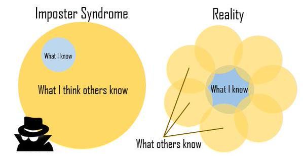 The image shows two venn diagrams. The left side describes the imposter syndrome.There is a big yellow circle labeled"what I think others know", inside it has a small blue circle labeled "What I know".The right side describes the reality. The blue circle stays the same, but now,it is instead surrounded by many yellow circles of the same size that combinedcover the same area as the big yellow circle in the previous diagram. Now eachyellow circle represents what someone else knows, with no circle being smaller thanthe other.